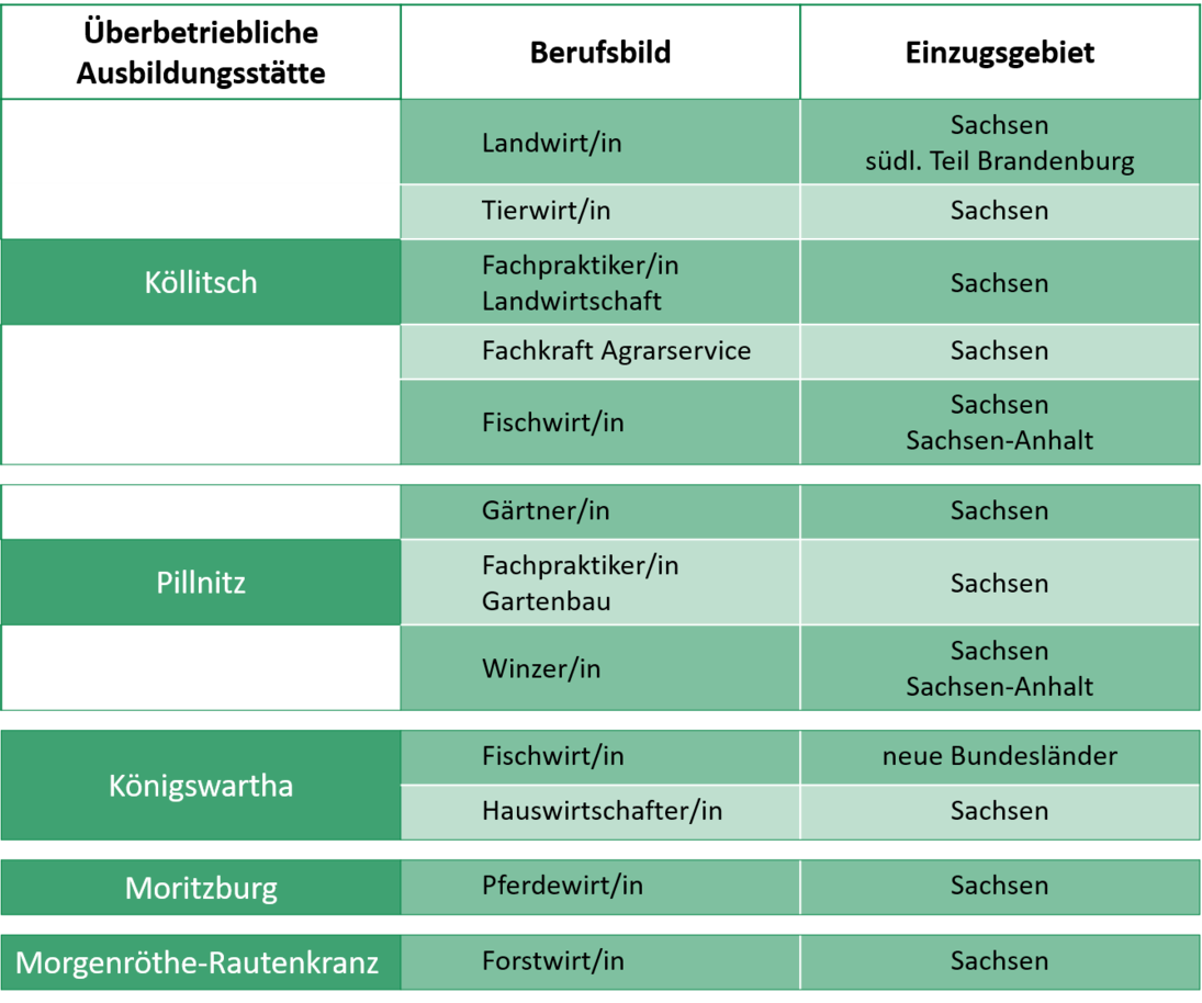 Überbetriebliche Ausbildung Grüne Berufe sachsen.de