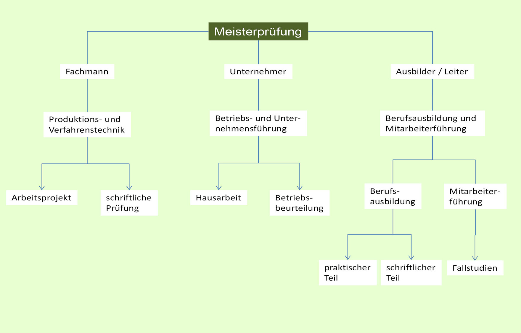 Diagramm: Grundprinzip der Meisterprüfung in den Berufen der Landwirtschaft und der Hauswirtschaft am Beispiel des Landwirtschaftsmeisters